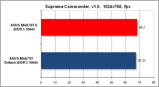 Тест производительности Supreme Commander