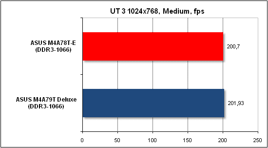 Тест производительности Unreal Tournament 3