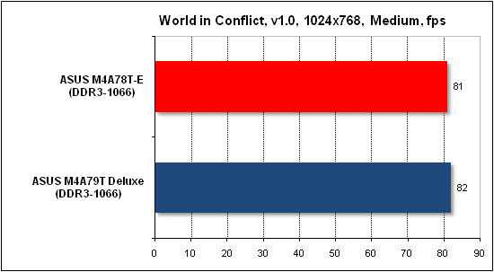 Тест производительности World in Conflict