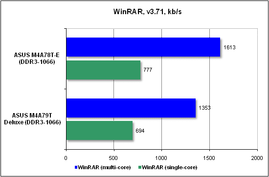 Тест производительности WinRAR