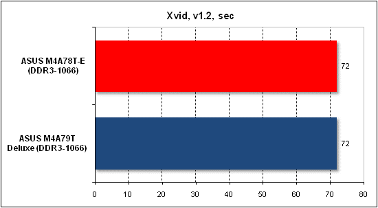 Тест производительности Xvid