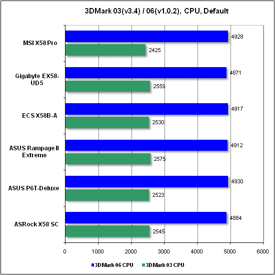 Тест производительности процессора 3DMark