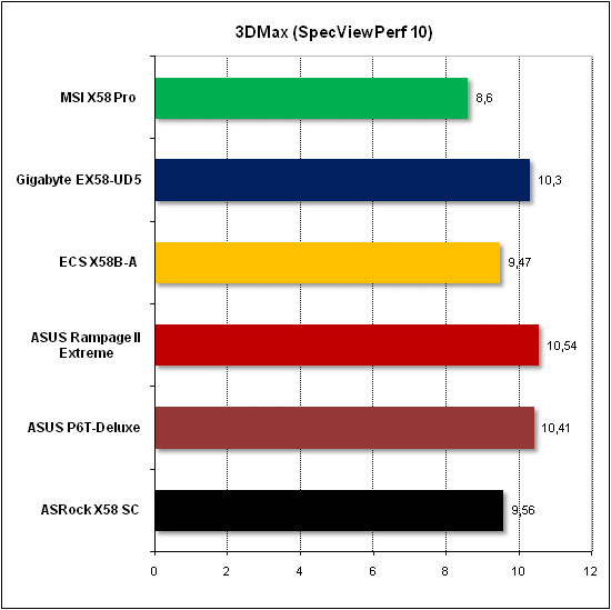 Тест производительности 3D Max