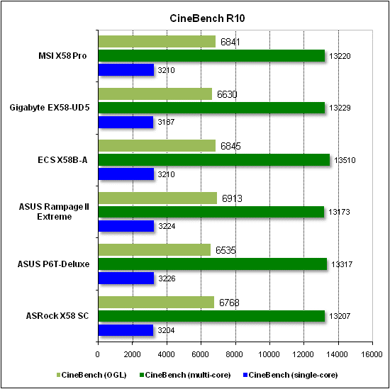 Тест производительности CineBench