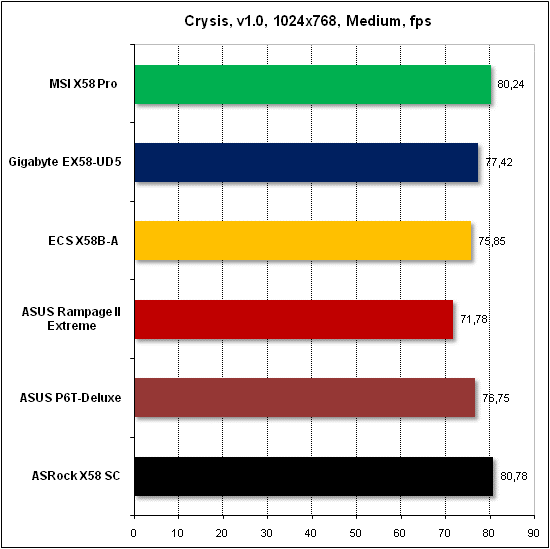 Тест производительности Crysis