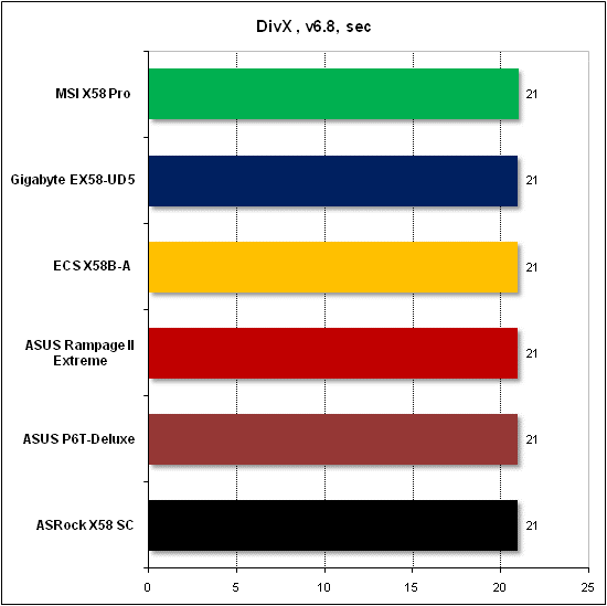 Тест производительности DivX