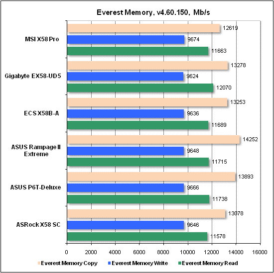 Тест производительности Everest
