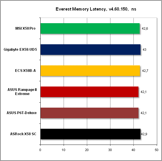 Тест производительности Everest