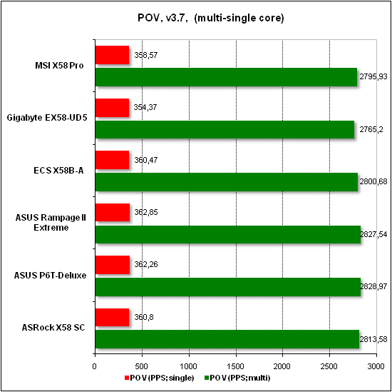 Тест производительности POV