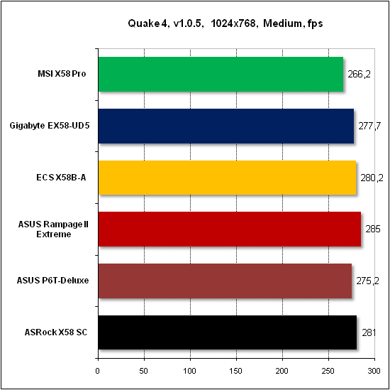 Тест производительности Quake 4