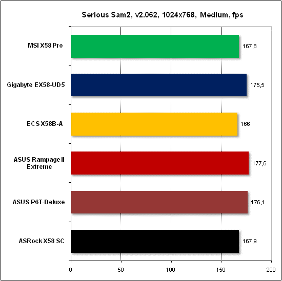 Тест производительности Serious Sam 2