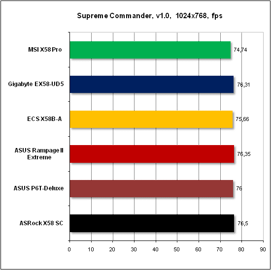 Тест производительности Supreme Commander