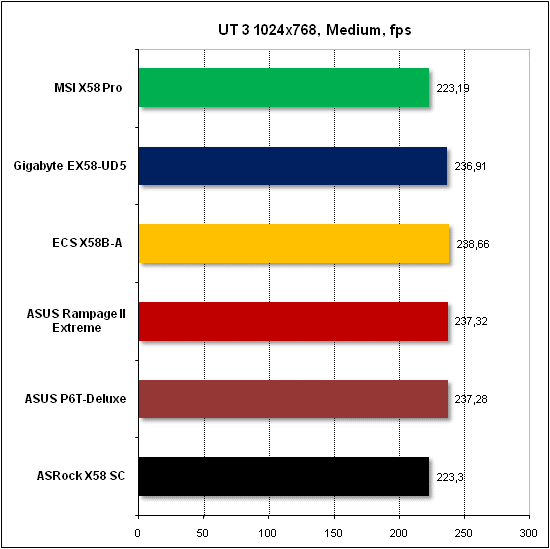 Тест производительности Unreal Tournament 3