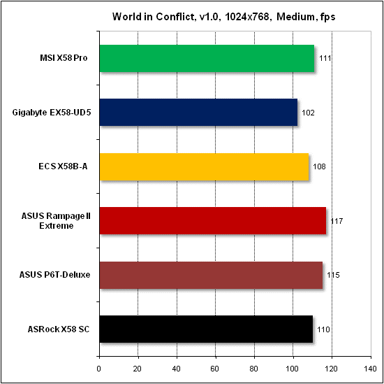 Тест производительности World in Conflict