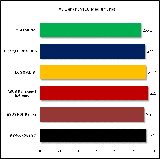 Тест производительности X3