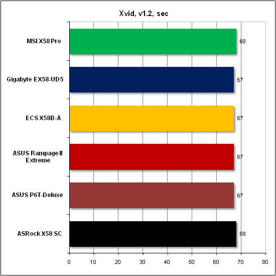 Тест производительности Xvid