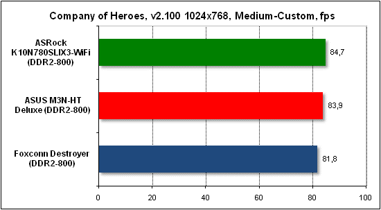 Тест производительности Company of Heroes