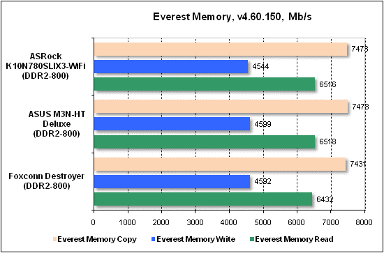 Тест производительности Everest