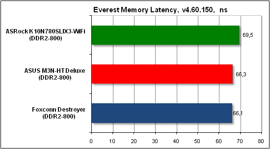 Тест производительности Everest