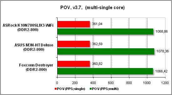 Тест производительности POV