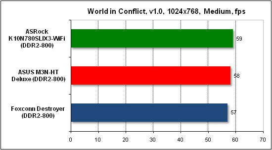 Тест производительности World in Conflict