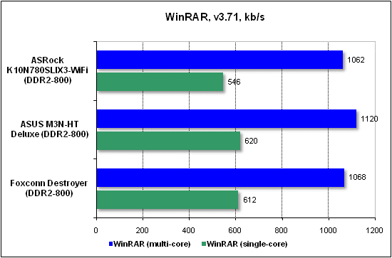 Тест производительности WinRAR