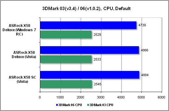 Тест производительности процессора 3DMark