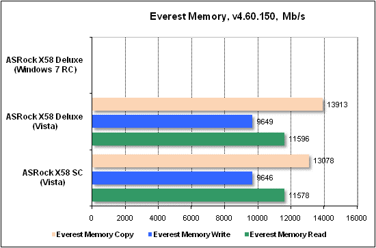 Тест производительности Everest