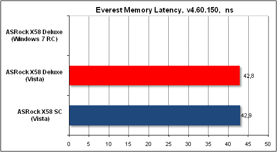 Тест производительности Everest