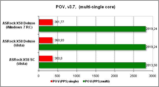 Тест производительности POV