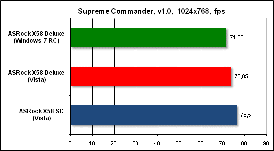 Тест производительности Supreme Commander