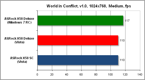 Тест производительности World in Conflict