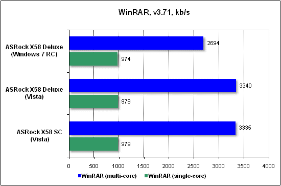Тест производительности WinRAR