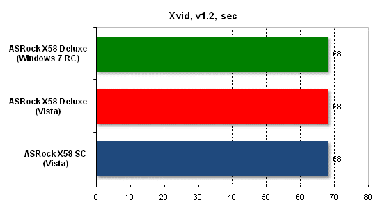 Тест производительности Xvid