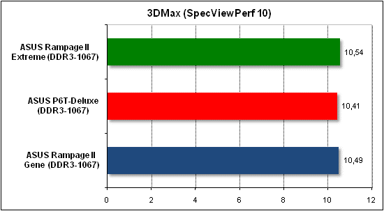 Тест производительности 3D Max