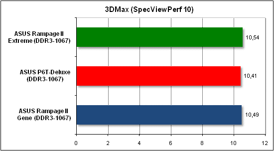  Тест производительности 3D Max 