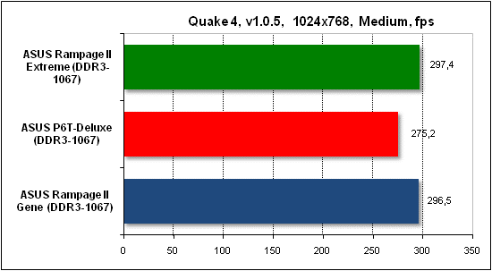 Тест производительности Quake 4