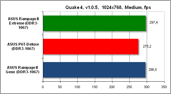  Тест производительности Quake 4 