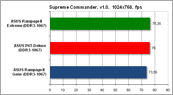 Тест производительности Supreme Commander