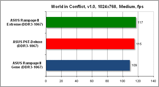 Тест производительности World in Conflict