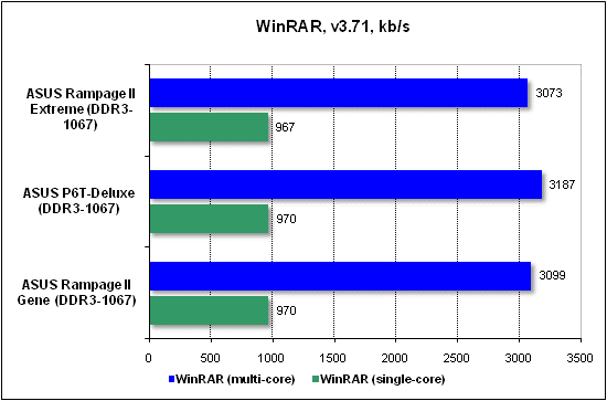Тест производительности WinRAR