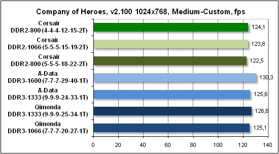 Тест производительности Company of Heroes