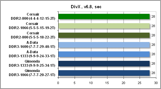  Тест производительности DivX 