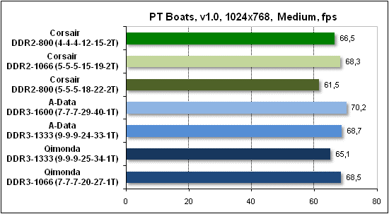  Тест производительности PTB 