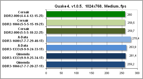 Тест производительности Quake 4