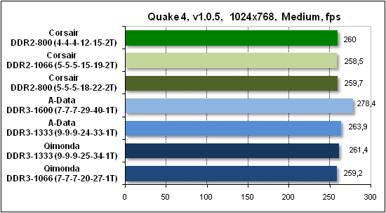  Тест производительности Quake 4 