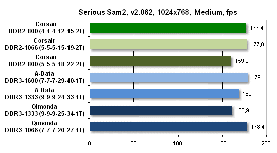 Тест производительности Serious Sam 2
