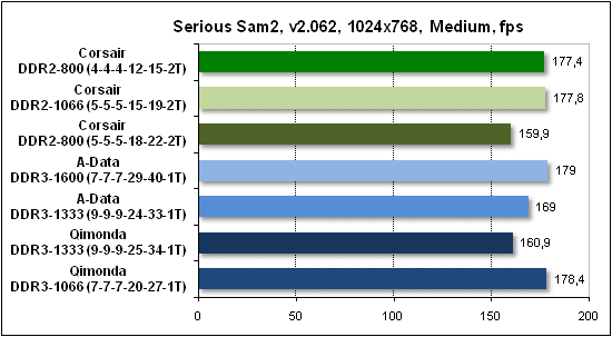  Тест производительности Serious Sam 2 