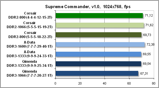 Тест производительности Supreme Commander