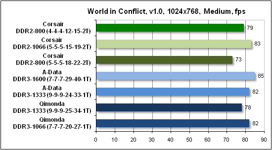 Тест производительности World in Conflict